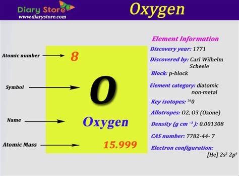 Its name comes from the greek words oxus, which means acid, and gennan, which means generate. Oxygen Element in Periodic Table | Atomic Number Atomic Mass