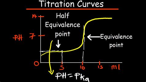 Titration Curves Equivalence Point Youtube