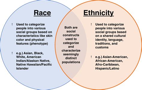 Comparing And Contrasting Race Vs Ethnicity Download Scientific Diagram