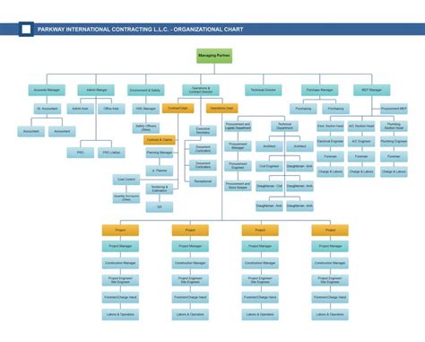 Organizational Chart Organisation Chart Organization Chart