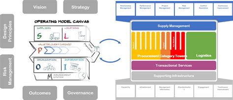 Transformation Operating Model And Organization Design