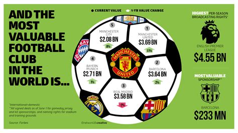Manchester United Named Most Valuable Football Club News18