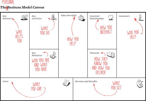 Start with the market and value elements of the canvas (the. CHAPTER 3: The Personal Business Model Canvas - Business ...