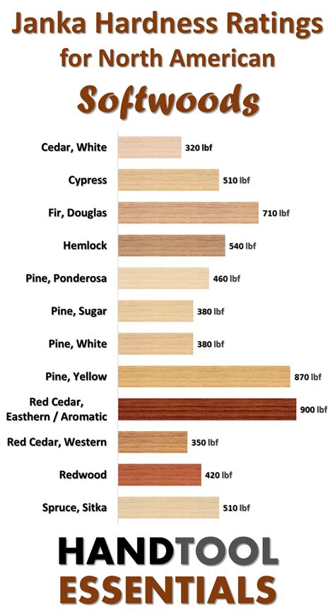 Chart Of Wood Hardness