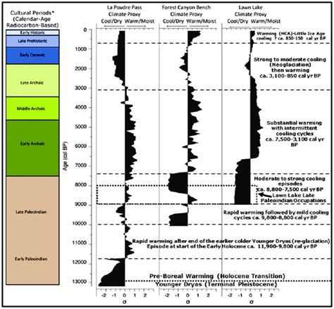 Composite Graphs Of Three High Altitude Unc Paleoclimate Study Sites In