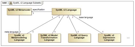 How Do Sysml And Model Based Design Relate To Mbse