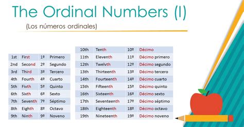 InglÉs Ordinal Numbers NÚmeros Ordinales