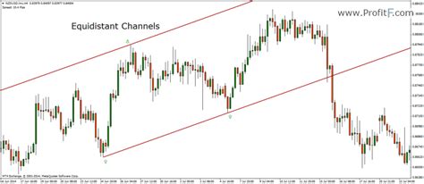 Channel Trading In Forex Definition Strategies Tools
