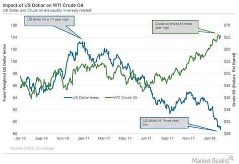 View the oil coin (crude) price live in us dollar (usd). Crude Oil/Dollar Correlation...Market Realist - Commodity ...