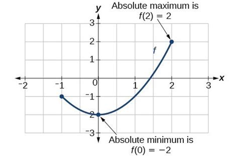 Find the global max and min from a graph. Use a graph to locate the absolute maximum and absolute ...