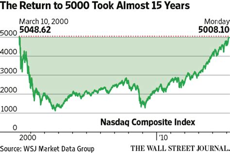 News from wsj nasdaq composite indexcomp. Nasdaq Composite Ends Above 5000 for First Time Since Dot ...