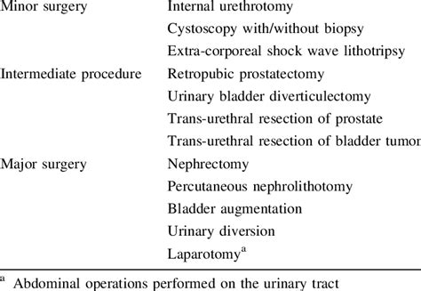 type and extent of urologic surgery download table
