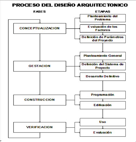 Fases Y Etapas Del Proceso Del Diseño Arquitectónico Elaboración