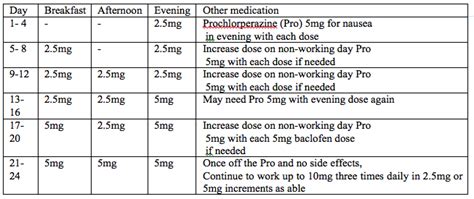 Side effects for chlorothiazide (tablet) are also known as adverse reactions. Side effects of baclofen and tips for managing them ...