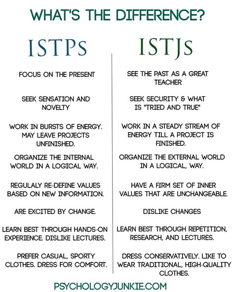 Istj Personality Myers Briggs Personality Types Myers Briggs
