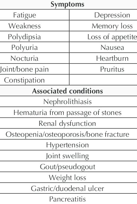 Symptoms And Associated Conditions In Patients With Primary