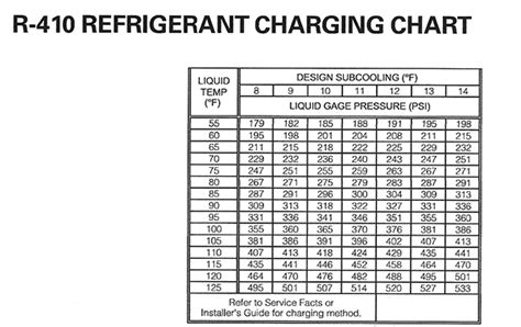 A Refrigerant R A Pressure Chart High And Low Side