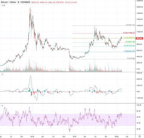 What is 500 united states dollar converted into bitcoin ? Wöchentliche Bitcoin USD Chart Analyse Kalenderwoche 8 - Crypto Valley Journal