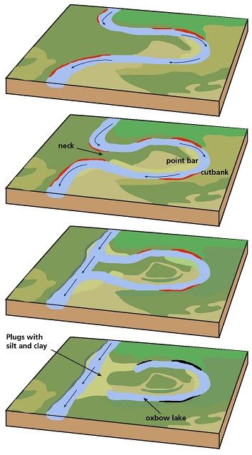 Fluvial Features—meandering Stream Us National Park Service