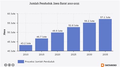 Data dibawah ialah 2010 dan dikemaskini pada 2011. Berapa Jumlah Penduduk Jawa Barat Pada 2035? | Databoks