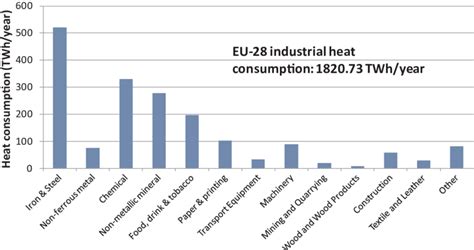 Industrial Heat Consumption In The Eu Classified By Industrial Section