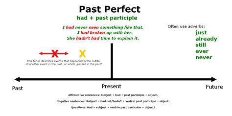 Past Perfect