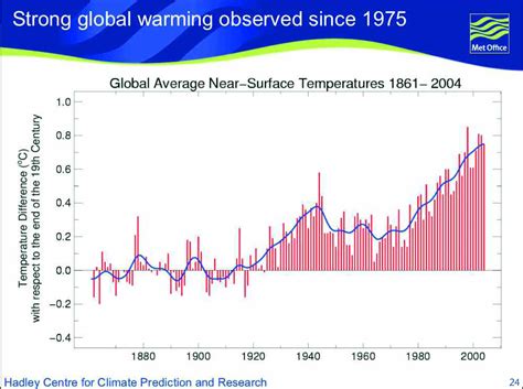 Jul 18, 2021 · this graph uses the 1971 to 2000 average as a baseline for depicting change. Climate Related Charts and Graphs