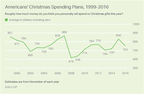 Americans Holiday Spending Shaping Up As Average