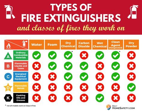 Types Of Fire Extinguishers The Essential Guide Types Of Fire Fire Extinguisher Fire