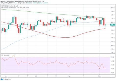 Get free historical data for s&p/asx 200 info tech. ASX 200 Higher After A Volatile Session