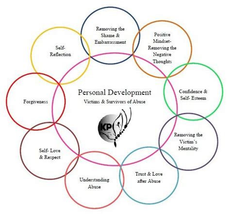 Personal Development Chart Personal Enhancement Pinterest