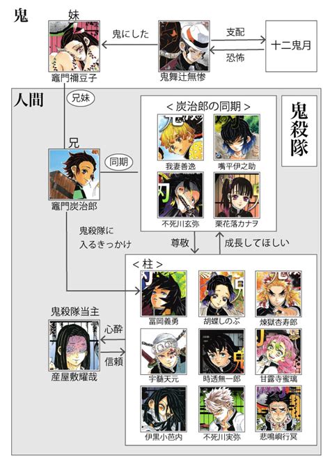 鬼滅の刃登場人物相関図 Izmor