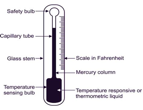 Mercury Thermometer Liquid In Glass Thermometer