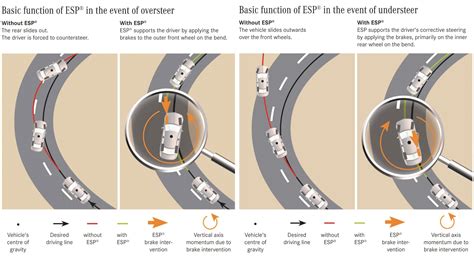 Electronic Stability Program And Road Safety Arrive Alive