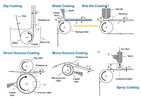 Major Coating Method And Thickness Control Paul Wu S Blog