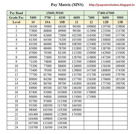 7th Central Pay Commission New Defence Pay Matrix For Defence Forces