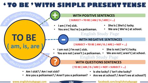 Free english verb tense tutorial online, online tutorial to english language, excellent resource for english tenses, learn present tenses, tutorial to (c) present perfect : Simple Present Tense With 'TO BE' - English Study Page
