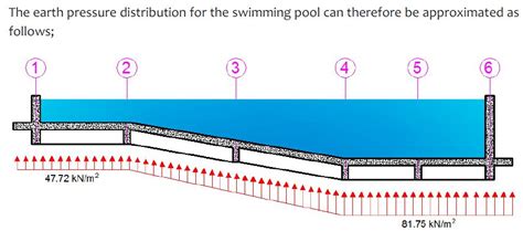 Structural Design Of Swimming Pools And Underground Water Tanks