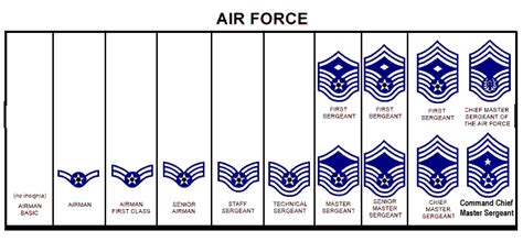 Defense Strategies Ranking Serials And Insignias Of Us Armed Forces