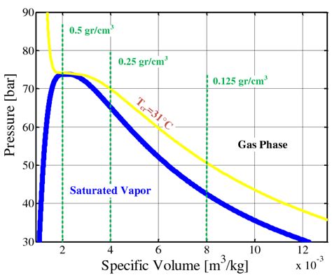 And then you literally just read it like any other graph: A p-v diagram of carbon dioxide (CO2). Gas densities of ...