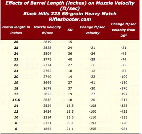 556 Ballistics Chart Barrel Length