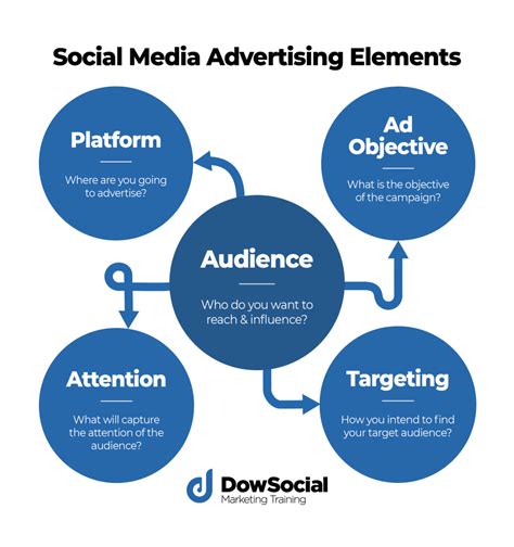 Five Key Social Media Advertising Elements Explained Dowsocial