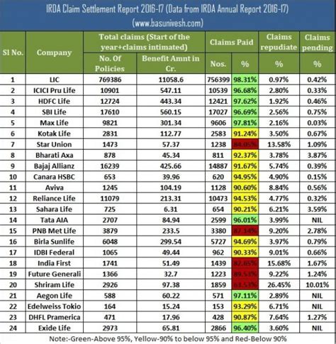 Based on the annual report, i had listed down top 10 best best life insurance companies. IRDA Claim Settlement Ratio 2016-17 | Best Life Insurance Company in 2018 - BasuNivesh