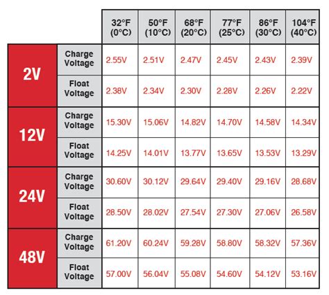 Correct the charging voltage to compensate for temperatures above or below 77°f (25°c). AGM Charging : Technical Support Desk