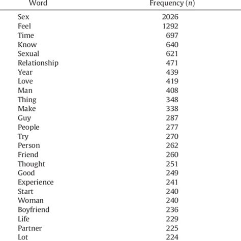 Most Frequently Used Words In Sexual Self Schemas Download Table