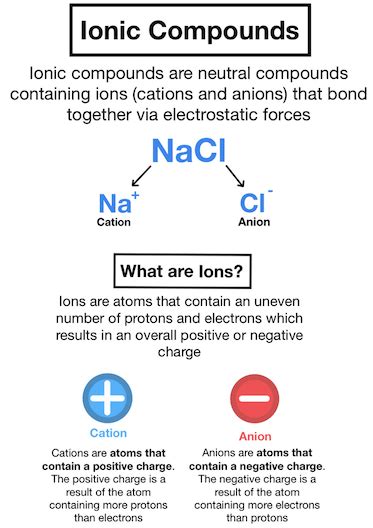 Naming Binary Ionic Compounds Rules Examples Expii