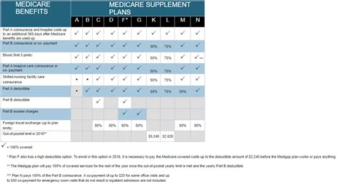 The premiums, however, will vary depending on which insurance company you will buy it from. How to Compare Medigap Insurance Policies | How to plan, Medicare supplement plans, Skilled ...