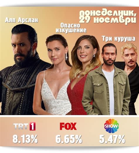 Рейтинги на сериалите в Турция от 29 ноември 2021 г СЕРИАЛИ в България