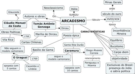 Mapa Mental Arcadismo No Brasil Ictedu