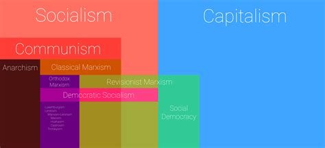 Sub Ideologies Of Socialism Coolguides